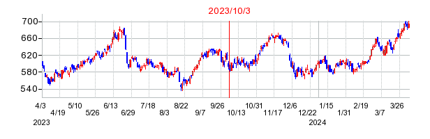 2023年10月3日 10:32前後のの株価チャート